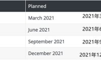 2021年将发布4个WordPress主版本，5.7着手全站编辑
