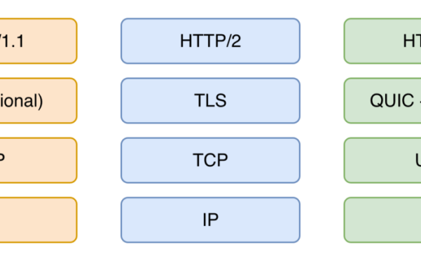 HTTP/3 是 Web 的未来吗？