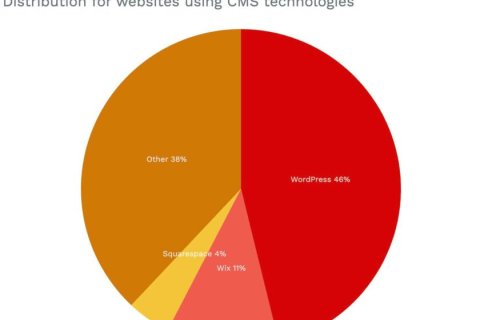 WordPress 及其他领域令人惊讶的技术趋势